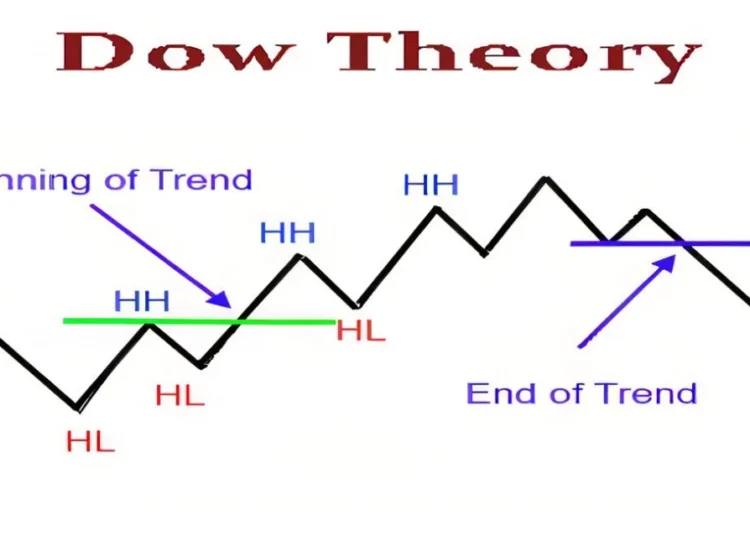 Dow Theory Relate to Cryptocurrencies